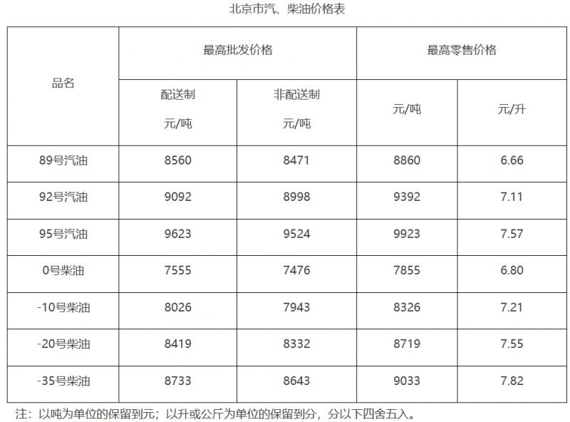 2025年北京成品油价格最新消息（持续更新）