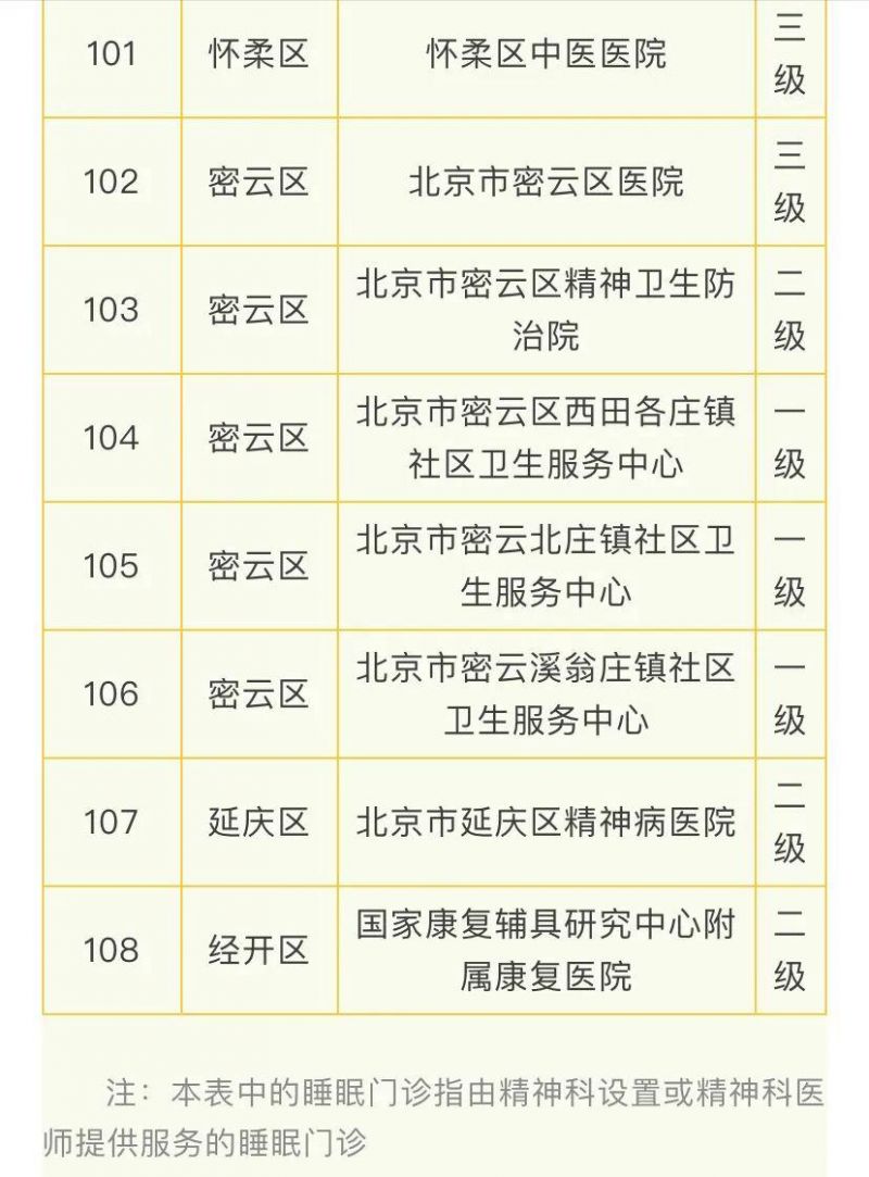 北京108家医疗机构提供睡眠门诊服务的医院名单